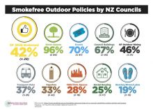 Smokefree Outdoor Policies by New Zealand Councils